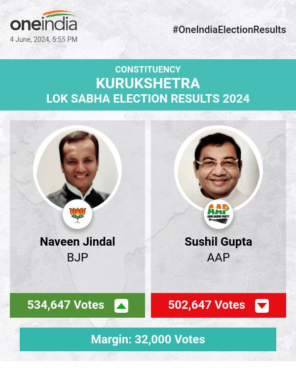 लोकसभा चुनाव की मतगणना में भाजपा के नवीन जिंदल आगे, आप के सुशील गुप्ता और इनेलो के अभय सिंह चौटाला पीछे