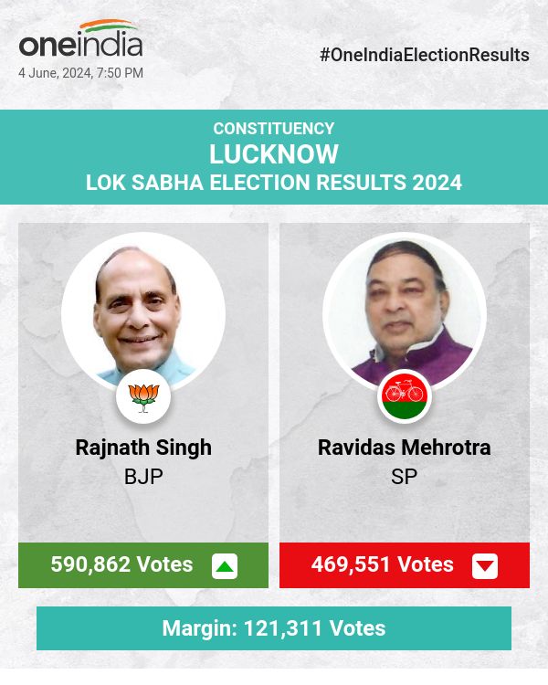 लोकसभा चुनाव की मतगणना में भाजपा के राजनाथ सिंह आगे, सपा और बसपा दूसरे नंबर पर