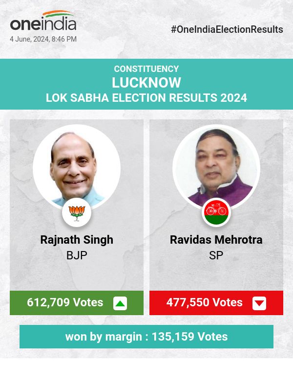 लोकसभा चुनाव में भाजपा के राजनाथ सिंह ने बड़े अंतर से जीत दर्ज की, सपा और बसपा पीछे