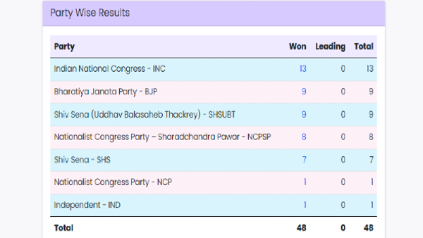 Maharastra Result 2024