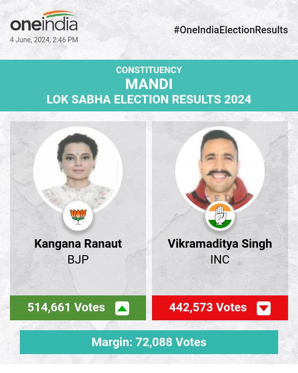 लोकसभा चुनाव में भाजपा की कंगना रनौत ने कांग्रेस के विक्रमादित्य सिंह को पीछे छोड़ते हुए बड़े अंतर से जीत हासिल की
