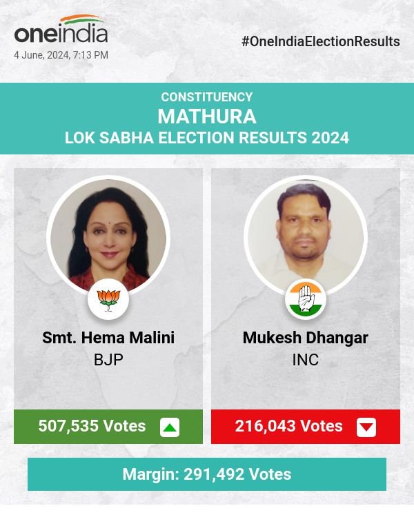लोकसभा चुनाव मतगणना में भाजपा की श्रीमती हेमा मालिनी आगे, कांग्रेस और बसपा पीछे