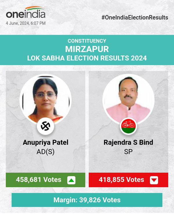 लोकसभा चुनाव मतगणना में AD(S) की अनुप्रिया पटेल आगे, SP के राजेंद्र एस बिंद और BSP के मनीष कुमार पीछे