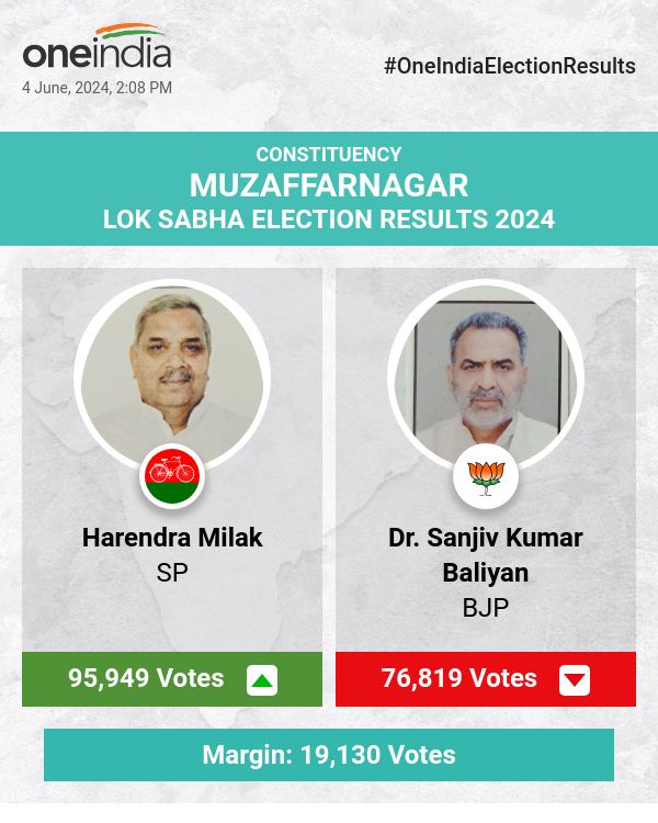लोकसभा चुनावों की गिनती में आगे चल रहे सपा के हरेंद्र मलिक, बीजेपी और बसपा पीछे