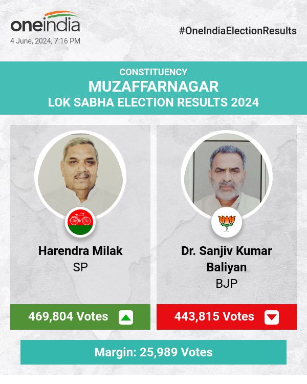 लोकसभा चुनाव की मतगणना में सपा के हरेंद्र मिलक आगे, भाजपा और बसपा पीछे