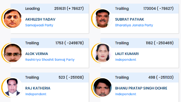 Kannauj Chunav Result: कन्नौज लोकसभा सीट से अखिलेश यादव 78627 वोटो से चल रहे आगे