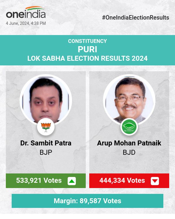 लोकसभा चुनाव की मतगणना में भाजपा के डॉ. संबित पात्रा आगे चल रहे हैं, बीजद के अरूप मोहन पटनायक पीछे हैं