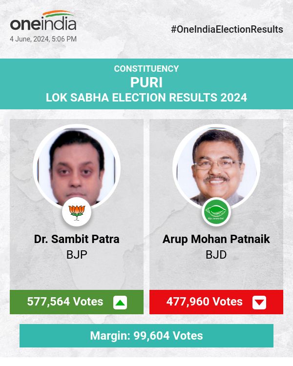 लोकसभा चुनाव की मतगणना में भाजपा के डॉ. संबित पात्रा आगे चल रहे हैं, बीजद के अरूप मोहन पटनायक पीछे हैं