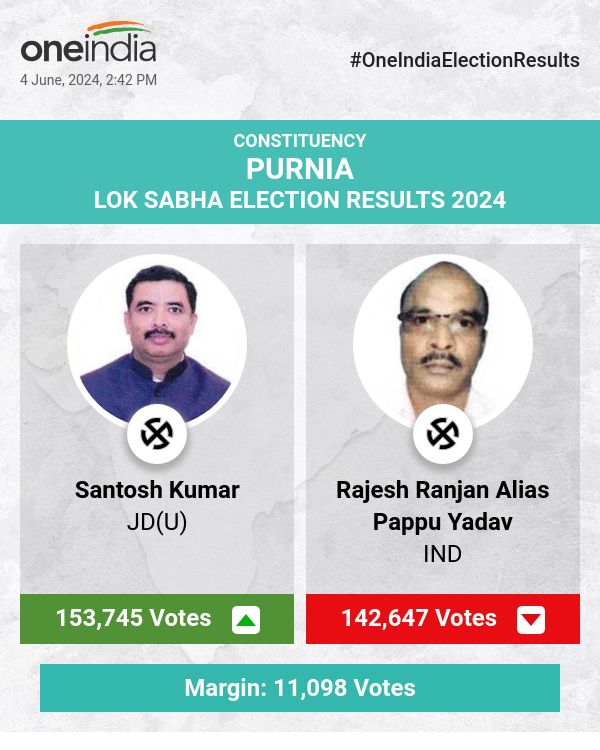  लोकसभा चुनाव की मतगणना में बढ़त बनाए हुए हैं जेडीयू के संतोष कुमार, पीछे हैं निर्दलीय पप्पू यादव और राजद की बीमा भारती 