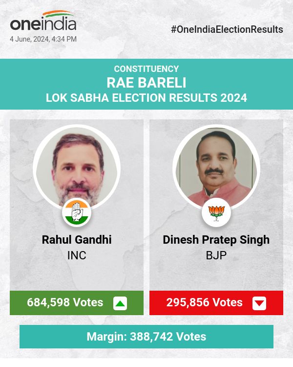 लोकसभा चुनाव मतगणना में राहुल गांधी कांग्रेस से आगे, दिनेश प्रताप सिंह और ठाकुर प्रसाद यादव पीछे