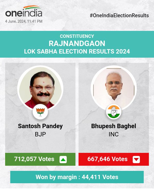 लोकसभा चुनाव में भाजपा के संतोष पांडे ने भारी अंतर से जीत हासिल की, कांग्रेस के भूपेश बघेल पीछे रहे