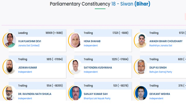Siwan Chunav Result 2024 Siwan Chunav Result 2024