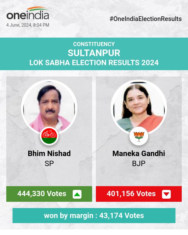 लोकसभा चुनाव में सपा के भीम निषाद ने भारी बढ़त के साथ जीत हासिल की, भाजपा की मेनका गांधी पीछे