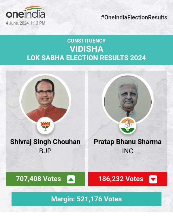 लोकसभा चुनाव मतगणना में बीजेपी के शिवराज सिंह चौहान आगे चल रहे हैं, कांग्रेस के प्रताप भानु शर्मा पीछे