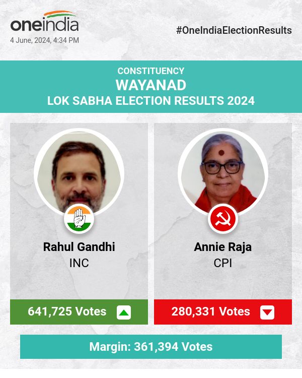 लोकसभा चुनाव की मतगणना में राहुल गांधी आगे, कांग्रेस, एनी राजा और के सुरेंद्रन पीछे