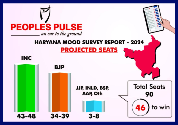 Haryana Assembly Chunav Survey 2024