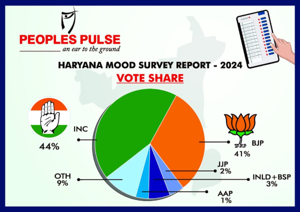 Haryana Assembly Chunav Survey 2024