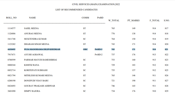 IAS Puja Khedekar AIR 821