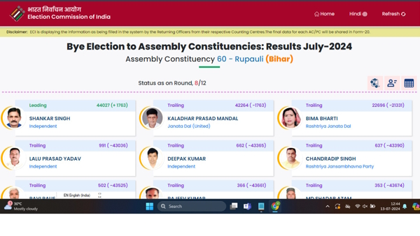 Rupauli By Election Result 2024