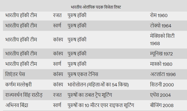 India Olympics Medals List