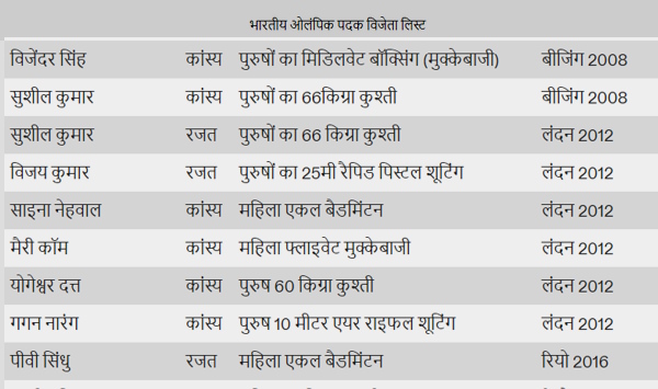 India Olympics Medals List