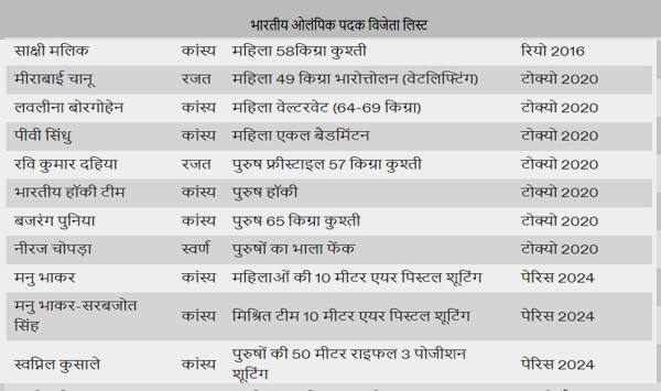 India Olympics Medals List