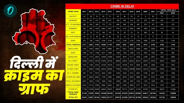 Delhi crime news Delhi crime news