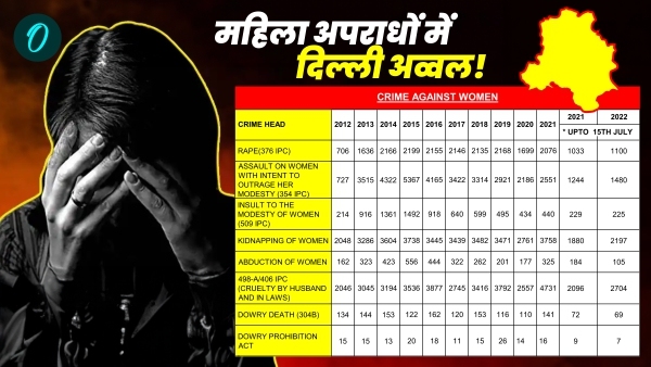 Delhi crime against women Delhi crime against women