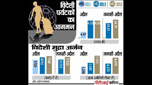  भारत ने पहली छमाही में 4.78 मिलियन पर्यटकों का स्वागत किया