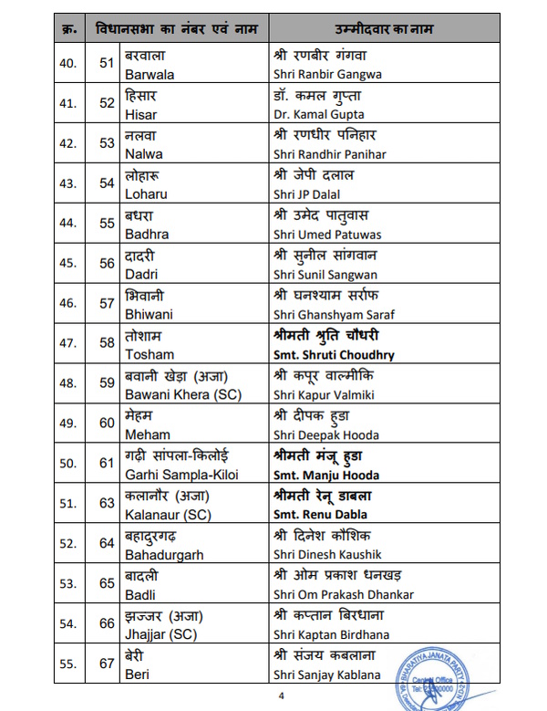 Haryana BJP candidate List