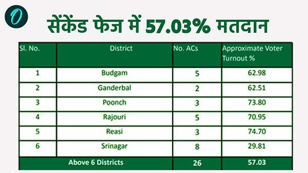 Jammu Kashmir Chunav 2024 third phase