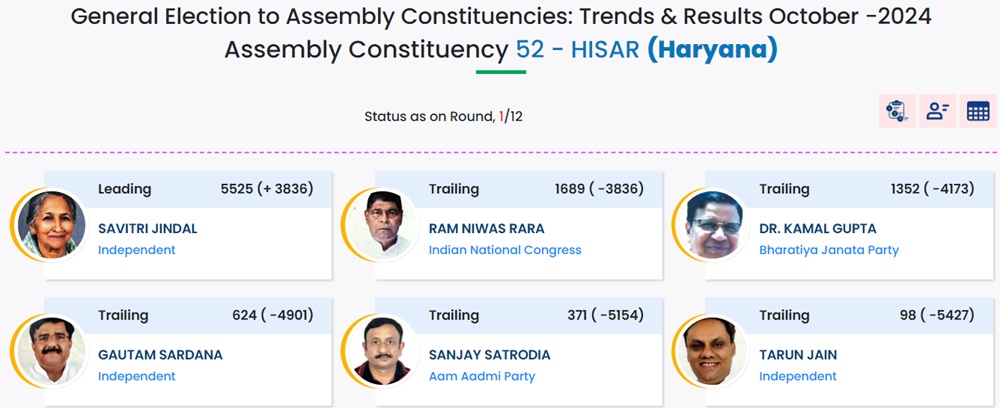 Hisar Vidhan Sabha Chunav: सावित्री जिंदल की बढ़त बरकरार