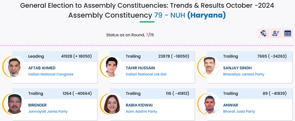 Nuh Election Result 2024: कांग्रेस प्रत्याशी आफताब अहमद की बढ़त बरकरार