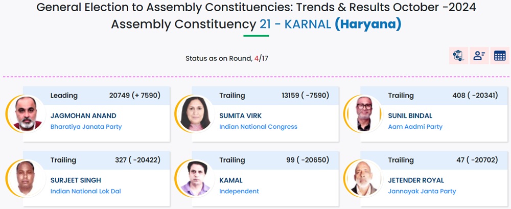 Karnal Chunav Result: बीजेपी प्रत्याशी की बढ़त बरकरार