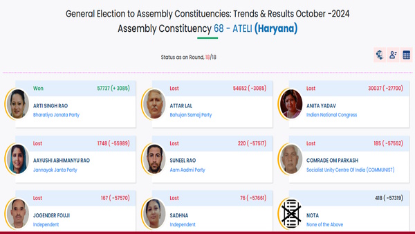 Ateli Election result 2024 Ateli Election result 2024