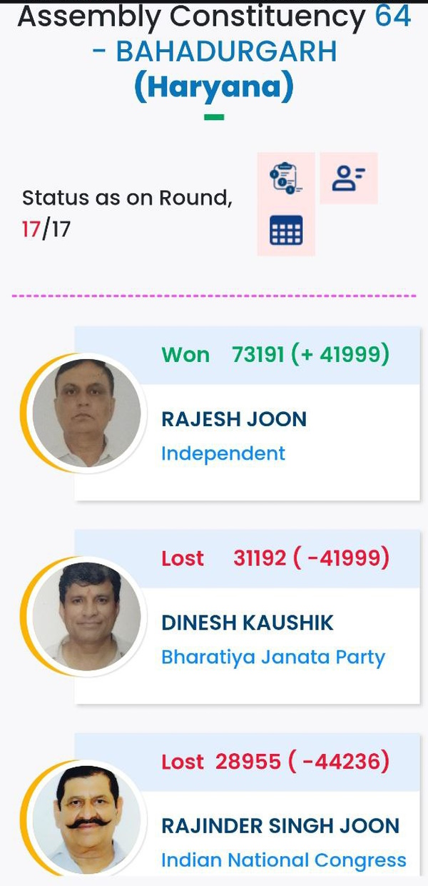 Rajesh Joon Chunav result 2024