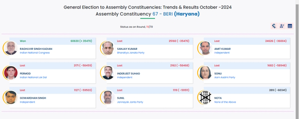 Beri Chunav Result 2024 Beri Chunav Result 2024