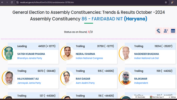 Faridabad NIT Chunav Result Faridabad NIT Chunav Result
