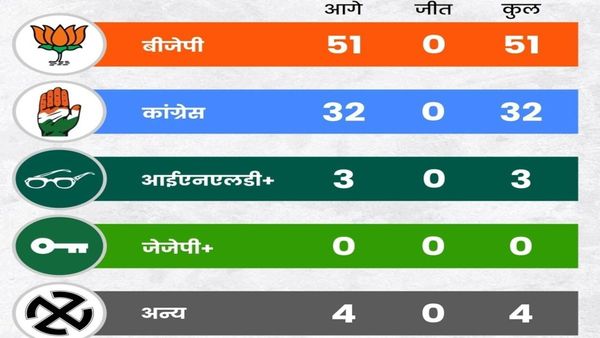 Haryana Polls 2024 Haryana Polls 2024