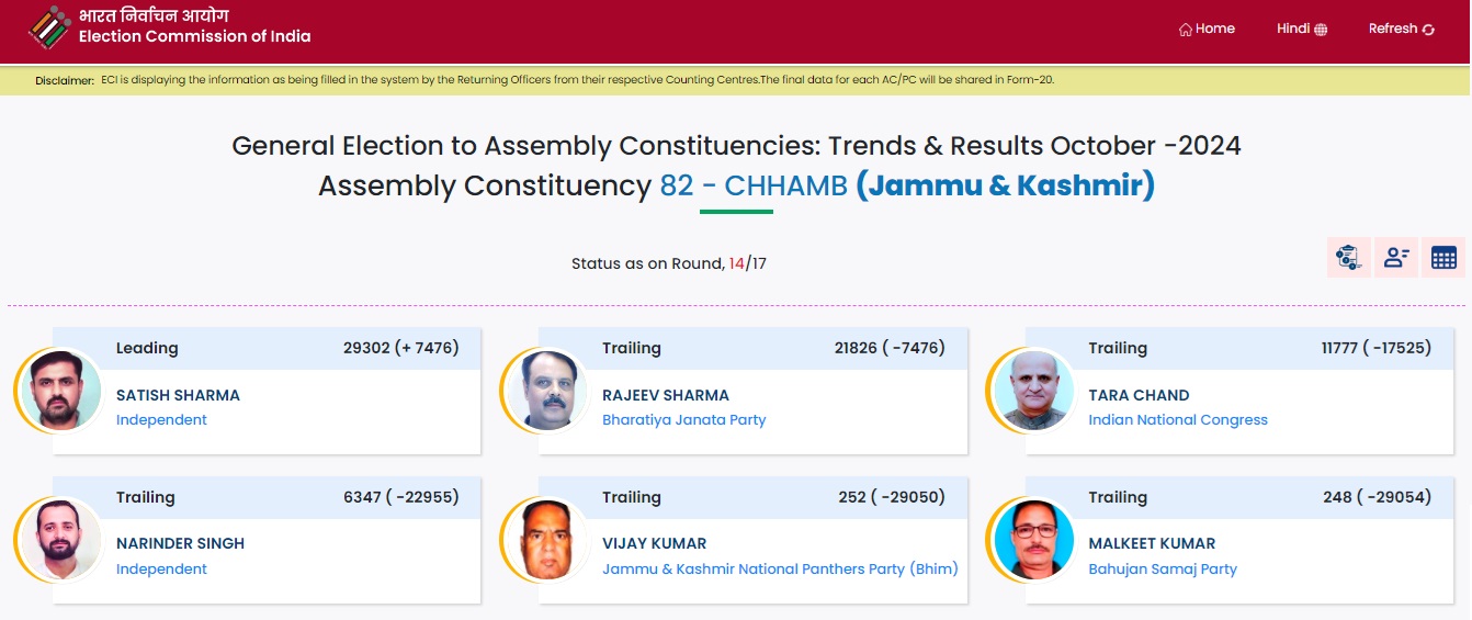 Chhamb Chunav Result 2024: सतीश आगे, BJP उम्मीदवार पीछे