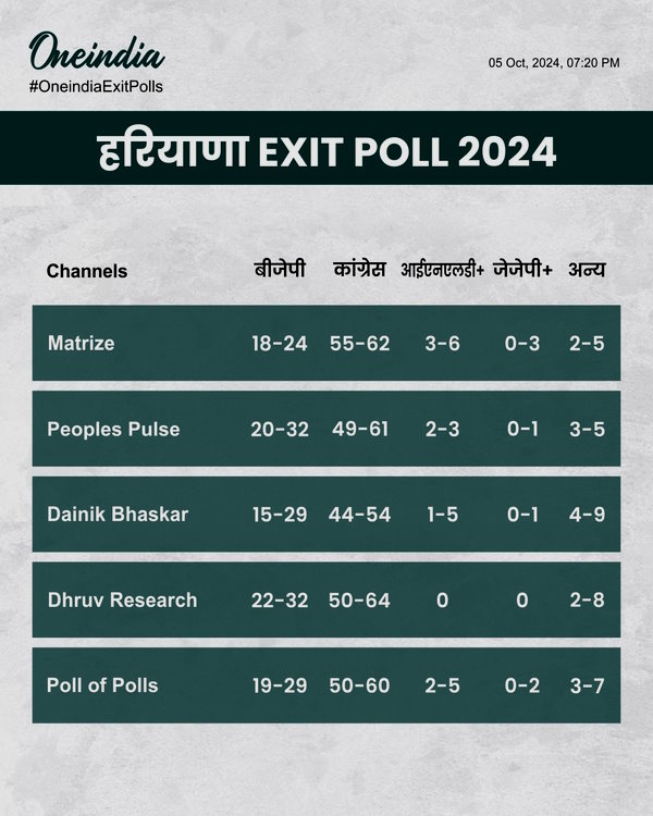 Exit Poll Haryana Chunav 2024