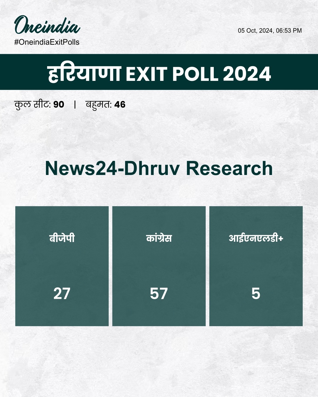 Exit Polls 2024: ध्रुव रिसर्च के सर्वे में कांग्रेस की सरकार