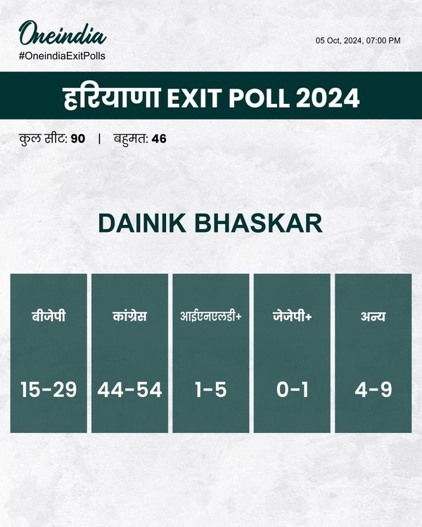 Exit Poll Haryana Chunav 2024