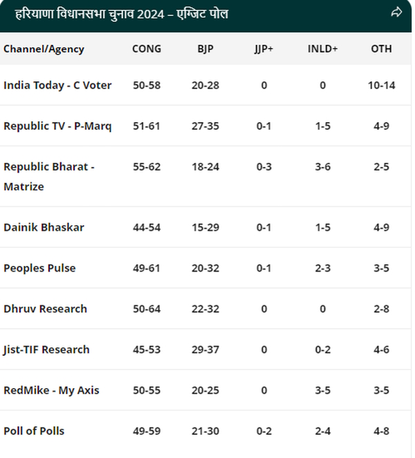 Haryana Exit Poll Result 2024