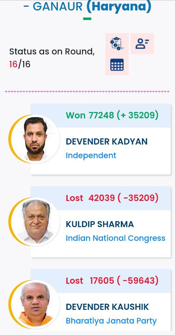 Devendra Kadyan Chunav result 2024