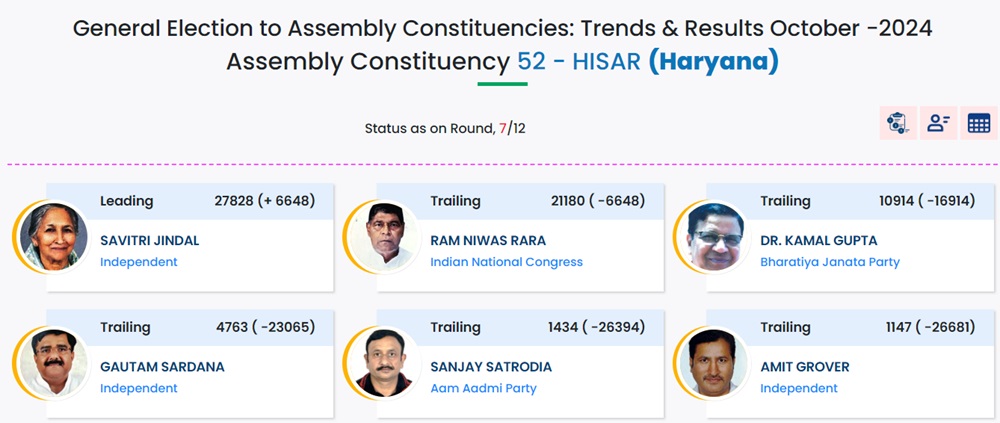 Hisar Election Result: सावित्री जिंदल की बढ़त बरकरार