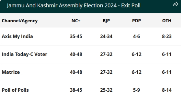 JK Exit Polls Result