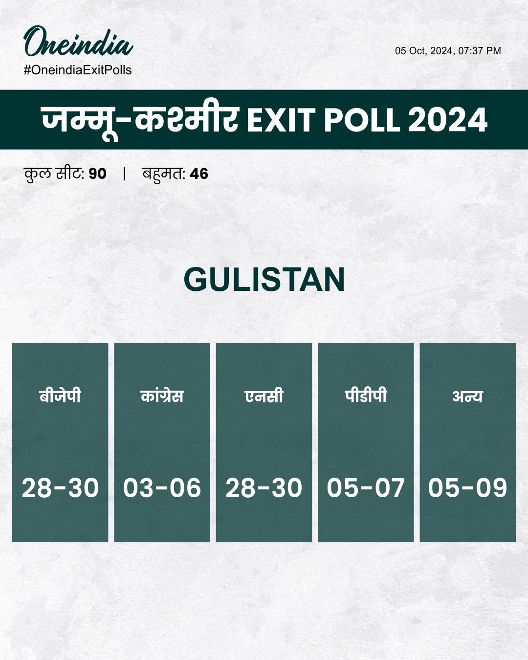 रिपब्लिक भारत और गुलिस्तान न्यूज Exit Polls 2024
