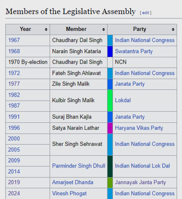 MLA List Julana MLA List Julana