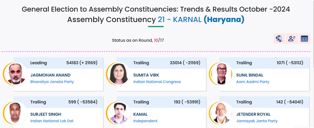 Karnal Election Result: जगमोहन आनंद 21169 वोटों से आगे